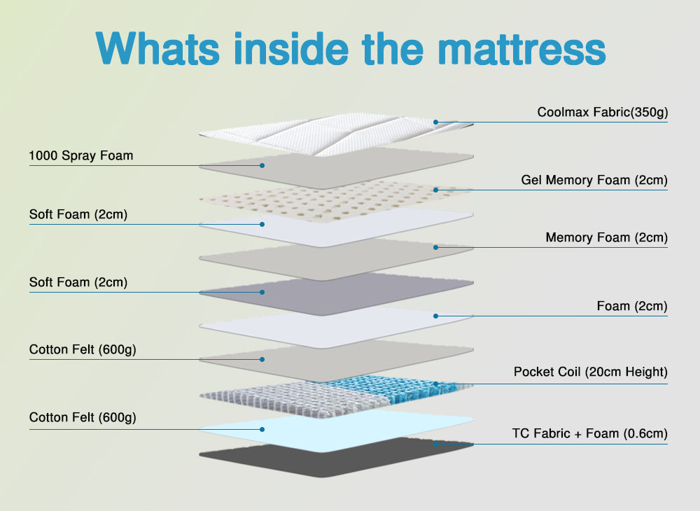Fulham Coolmax Gel Memory Foam Pocket Coil Soft Firmness 30cm Thick Mattress