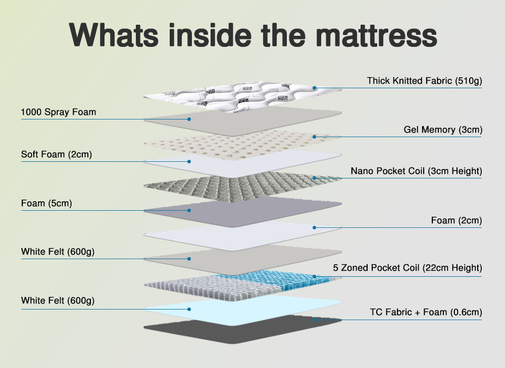 Nano Fabric Pocket Coil Harmony Queen Mattress